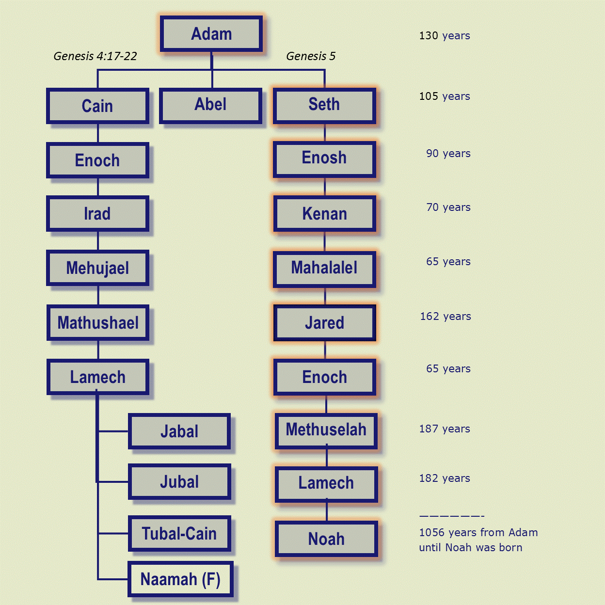 Printable Family Tree Of Adam And Eve, The book of genesis records the ...